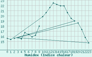 Courbe de l'humidex pour Hoernli