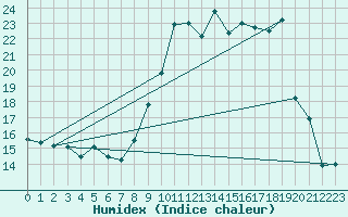 Courbe de l'humidex pour Solenzara - Base arienne (2B)