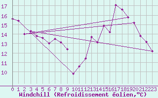 Courbe du refroidissement olien pour Nevers (58)