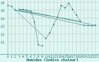 Courbe de l'humidex pour Beauvais (60)