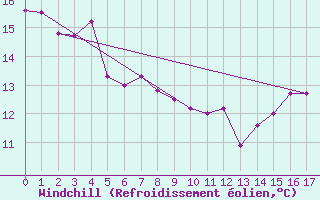 Courbe du refroidissement olien pour Bouelles (76)