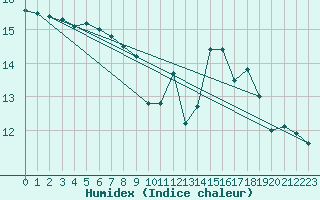 Courbe de l'humidex pour Remich (Lu)