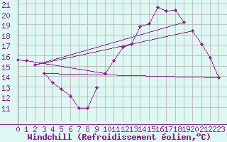Courbe du refroidissement olien pour Luc-sur-Orbieu (11)