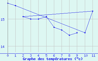 Courbe de tempratures pour Les Andelys (27)