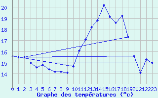 Courbe de tempratures pour Creil (60)