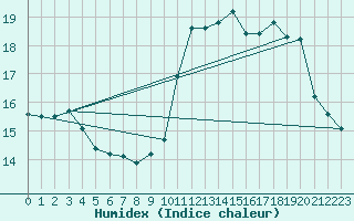 Courbe de l'humidex pour Saint Cannat (13)