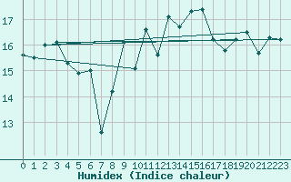 Courbe de l'humidex pour Plymouth (UK)