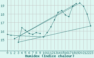 Courbe de l'humidex pour Dunkerque (59)