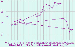Courbe du refroidissement olien pour Cherbourg (50)