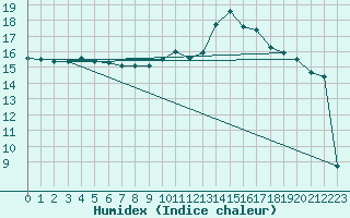 Courbe de l'humidex pour Nantes (44)