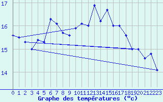 Courbe de tempratures pour Sherkin Island