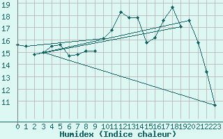Courbe de l'humidex pour Recoules de Fumas (48)