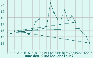 Courbe de l'humidex pour Liscombe