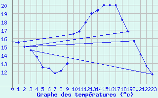 Courbe de tempratures pour Ste (34)