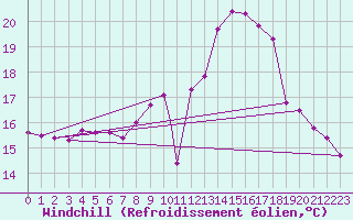 Courbe du refroidissement olien pour Gibraltar (UK)