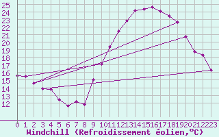 Courbe du refroidissement olien pour Douzens (11)