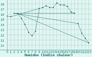 Courbe de l'humidex pour Cannes (06)