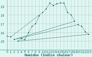 Courbe de l'humidex pour Lauwersoog Aws