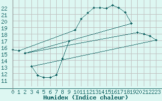 Courbe de l'humidex pour Bedford