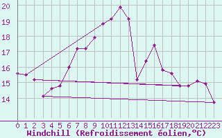 Courbe du refroidissement olien pour Arosa