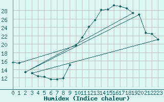 Courbe de l'humidex pour Pau (64)