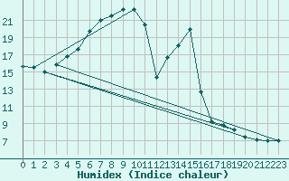 Courbe de l'humidex pour Solendet