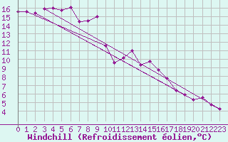 Courbe du refroidissement olien pour Weybourne