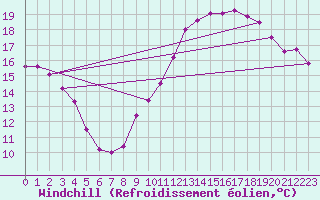 Courbe du refroidissement olien pour Le Mans (72)