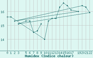 Courbe de l'humidex pour Estepona