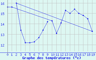 Courbe de tempratures pour Krems