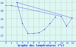 Courbe de tempratures pour Krems