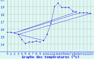 Courbe de tempratures pour Ste (34)