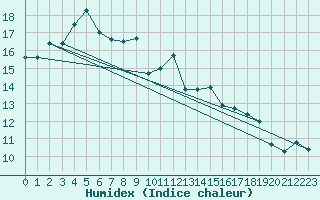 Courbe de l'humidex pour Bremerhaven