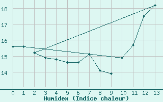 Courbe de l'humidex pour Rouvres-en-Wovre (55)