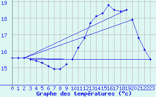 Courbe de tempratures pour Nostang (56)