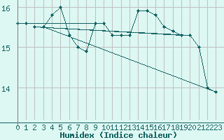 Courbe de l'humidex pour Sule Skerry