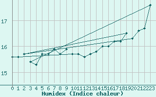 Courbe de l'humidex pour la bouée 62107