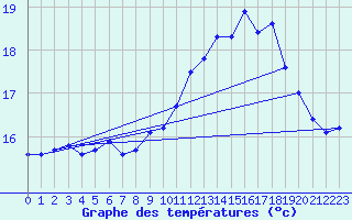 Courbe de tempratures pour Cap de la Hve (76)