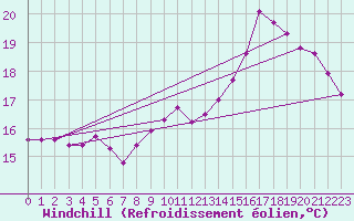 Courbe du refroidissement olien pour Saint-Brevin (44)