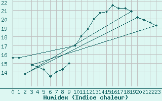 Courbe de l'humidex pour Paray-le-Monial - St-Yan (71)