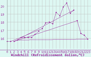 Courbe du refroidissement olien pour Marquise (62)