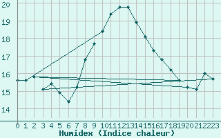 Courbe de l'humidex pour Eisenach