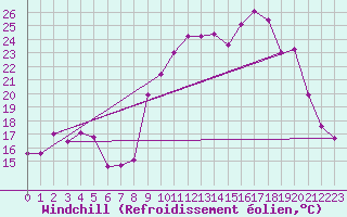 Courbe du refroidissement olien pour Saint-Yrieix-le-Djalat (19)