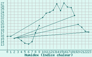 Courbe de l'humidex pour Gourdon (46)