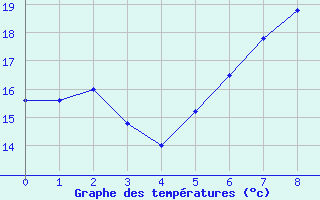 Courbe de tempratures pour Bergzabern, Bad