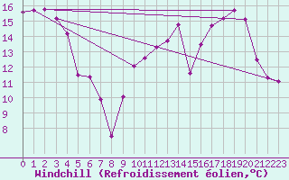 Courbe du refroidissement olien pour Verges (Esp)