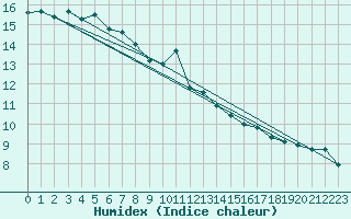 Courbe de l'humidex pour Niort (79)