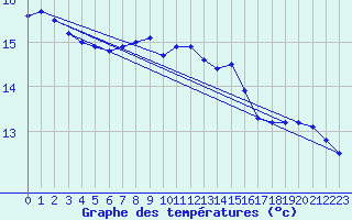 Courbe de tempratures pour Sainte-Menehould (51)