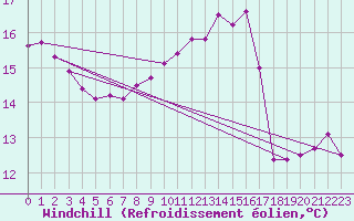 Courbe du refroidissement olien pour Sausseuzemare-en-Caux (76)