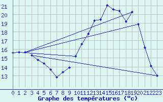 Courbe de tempratures pour Herserange (54)